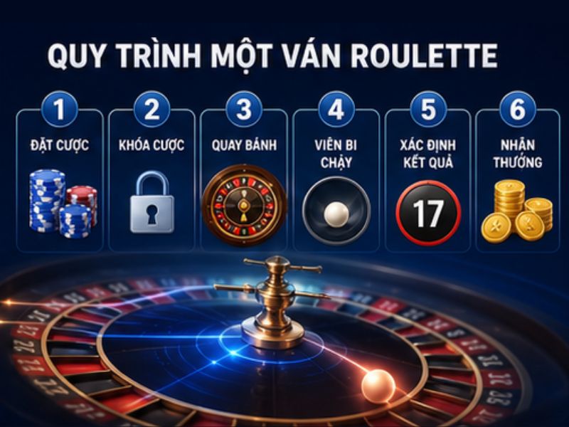 Quy Trình Một Ván Roulette