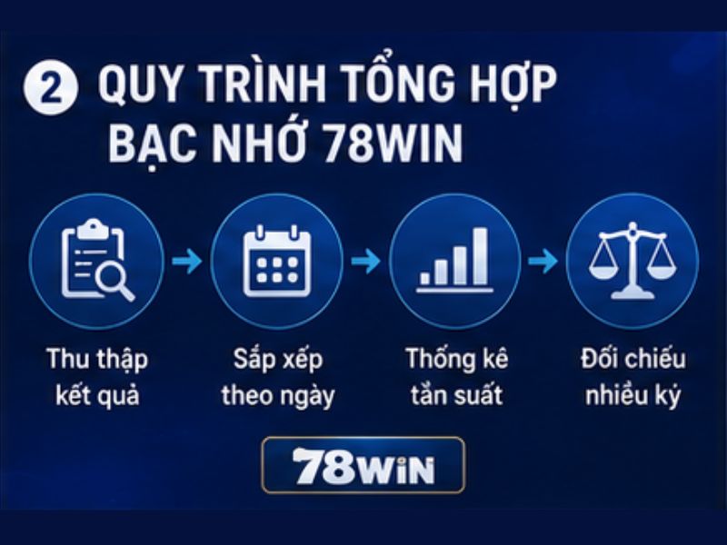 Bạc nhớ 78WIN được tổng hợp như thế nào